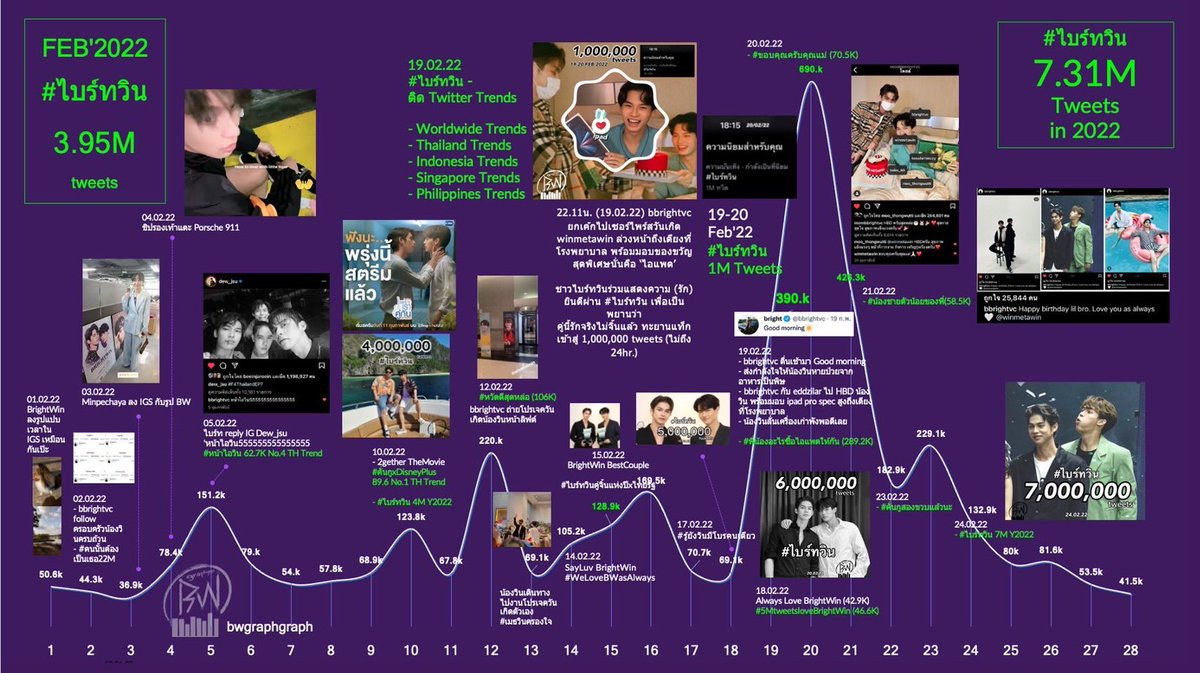 กุมภา 2022 เดือนแห่งความรักจริง ๆ
ยุครุ่งเรือง ต่อจาก “ลงมารับดิ๊” ก็ “ไอแพดโบร” จุกๆ นี่แหละ #ไบร์ทวิน