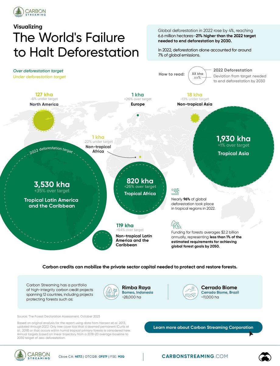 Global deforestation rose by 4% in 2022, reaching 6.6 million hectares. This number is 21% higher than the 2022 target needed to end deforestation by 2030 according to a report by @Forest_Assess. This map, created with @VisualCap, presents the data from the report.