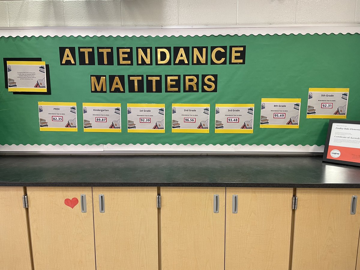 Great job Findley Oaks Falcons!! We are well on our way to meeting or exceeding our goal of 95% attendance! Attendance Matters! <a href="/FOES_Principal/">Camille Christopher</a> <a href="/FCSSocialWork/">FCSSocialWork</a> <a href="/FultonZone6/">Brian P Downey</a> <a href="/FindleyOaks/">Findley Oaks</a>