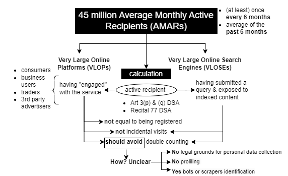 #DataWednesday by @LMonteroSantos

The #DSA fully entered into force Feb 17th

A data point, the  number of average monthly #ActiveRecipients, needs to be published by all #OnlinePlatforms & #OnlineSearchEngines (Not SMEs) every 6 months. Its calculation, however, is not clear.