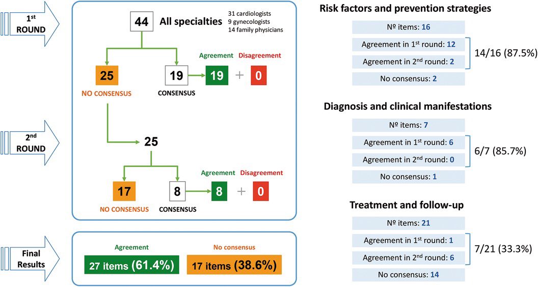 miriamsandin's tweet photo. Gran trabajo!
Manejo multidisciplinar de las enfermedades cardiovasculares en las mujeres: consenso Delphi

Multidisciplinary management of cardiovascular disease in women: Delphi consensus
https://t.co/flKmAgDtnE https://t.co/OSfhGyOkbs