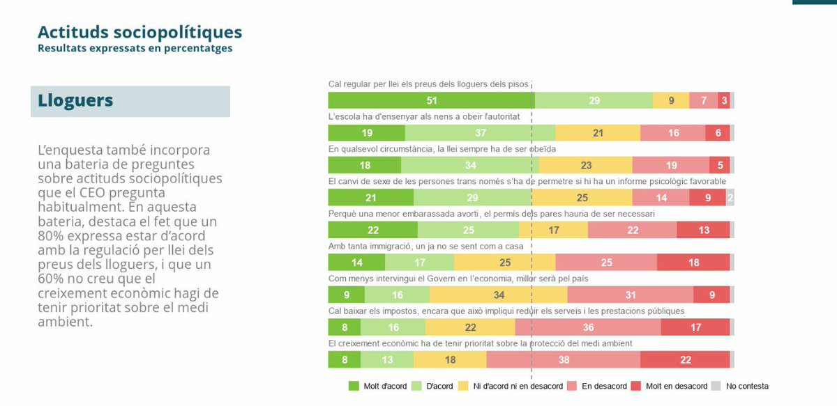 Un 80% està a favor de regular el preu del lloguer. Un 60% no creu que el creixement econòmic hagi de tenir prioritat sobre el medi ambient. Si en lloc de votar cada 4 anys a un partit poguéssim votar en referèndum sobre tot això que pregunta el CEO, otro gallo cantaría.