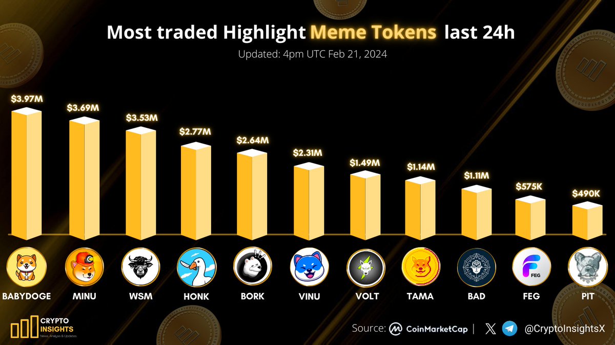 CryptoInsightsX's tweet photo. Most traded Highlight #MemeTokens last 24h

🥇 #BABYDOGE @babydoge 
🥈 $MINU @minu_coin 
🥉 $WSM @wallstmemes 
$HONK @honk_sol 
$BORK @BorkSOL 
$VINU @VitaInuCoin 
$VOLT @VoltInuOfficial
$TAMA @Tamadogecoin
$BAD @badideaai
$FEG @FEGtoken
$PIT @BscPitbull
#memecoin #Memecoins https://t.co/aPUvLhYWn2