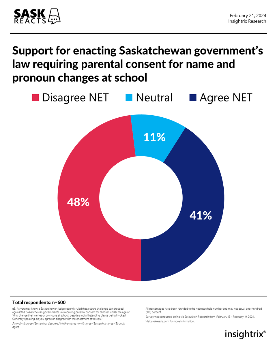 Feb. 21, 2024 | Support for enacting Saskatchewan government's law requiring parental consent for name and pronoun changes at school

Visit saskreacts.com/?p=1308 for more information | #skpoli @Insightrix