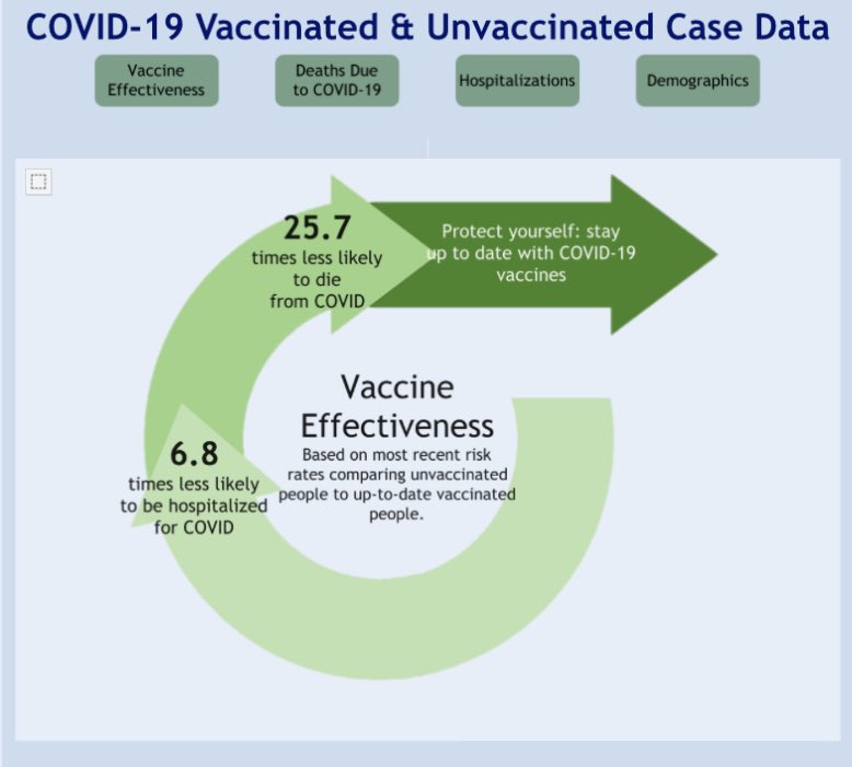 When will the COVID propaganda stop? Does anybody really believe the propaganda the State of Colorado is putting out about COVID?
850 people died from COVID over the past 12 months in Colorado.
Were they all unvaccinated?
#covid19Colorado