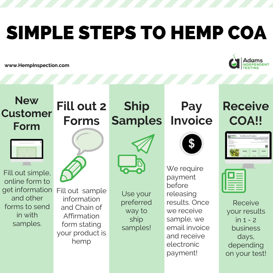 Getting your first COA is as easy!
1️⃣ Fill our online form and get an auto-email with sending instructions.
3️⃣ Identify samples and tests needed + Chain of Affirmation.
4️⃣ Ship with tracking.
5️⃣ Pay invoice
6️⃣ 1 - 2 business day results!
😊🔬 #COAProcess #HempTesting 🌿