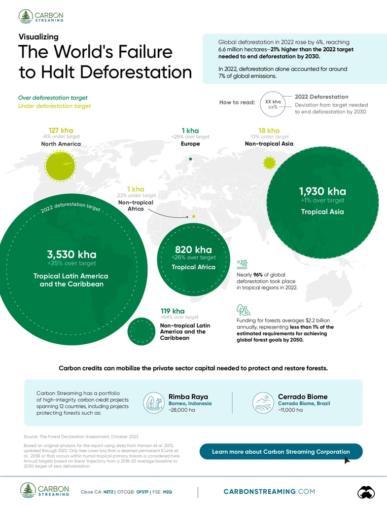 VisualCap's tweet photo. Global deforestation in 2022 rose by 4%, reaching 6.6 million hectares—and 21% higher than the target needed to end deforestation by 2030 🌲

Our sponsor @CarbonStreamer examines the failure to reduce deforestation in certain regions around the globe.

https://t.co/NVAe9142AF https://t.co/0tjcWXx93y