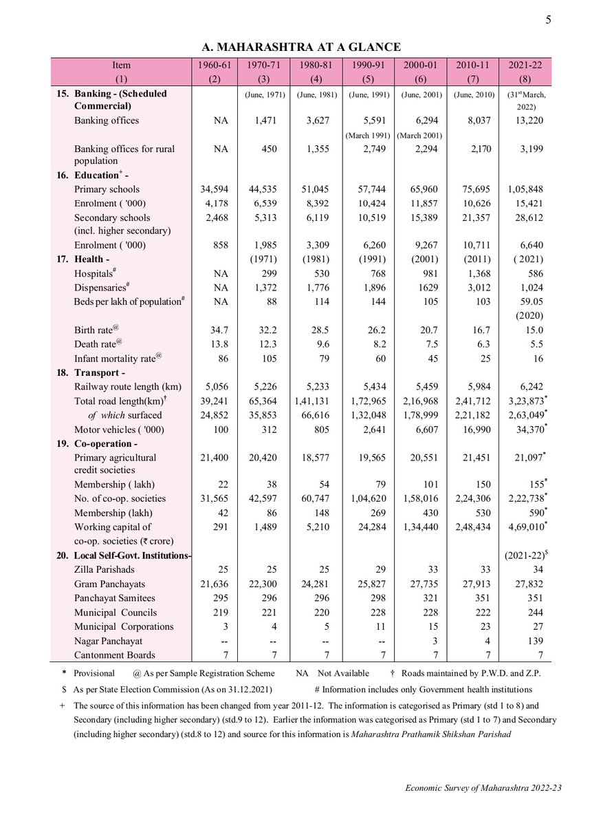 parthpunter's tweet photo. In 2011, Maharashtra had 1368 govt hospitals. It's dwindled to 586 in 2021. 

In 10 years, the number of Maharashtra's govt hospitals came down by 57%. 

We're back to where we were in 1980. 

And it gets worse.... https://t.co/O4aFF7J2kV