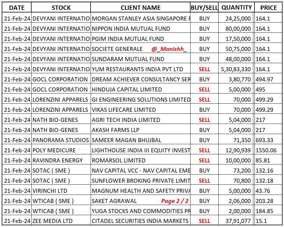 _Manishh_'s tweet photo. #BulkDeals 2 list Attached
#CampusActive #Devyani
#GOCL #Polymed
#InsiderTrading Price *
Pls read Dates Carefully
I don't include stocks that do NOT
fulfill my filters: Jobbing trading
Low MCAP, illiquid stocks
Low Value & Low volume stock
Different Filters depending on Stock https://t.co/neNdiQ85Ja