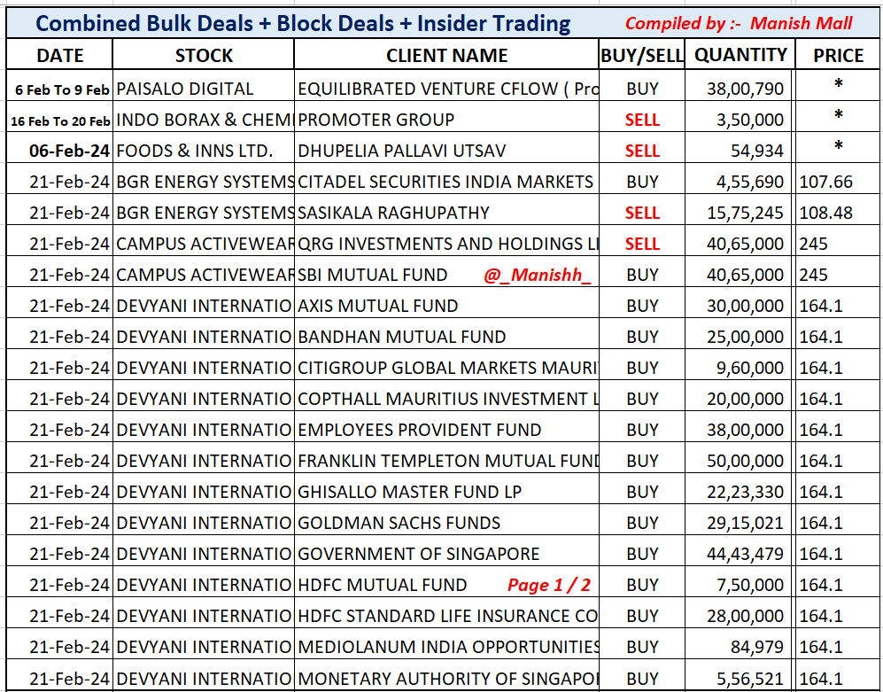 _Manishh_'s tweet photo. #BulkDeals 2 list Attached
#CampusActive #Devyani
#GOCL #Polymed
#InsiderTrading Price *
Pls read Dates Carefully
I don't include stocks that do NOT
fulfill my filters: Jobbing trading
Low MCAP, illiquid stocks
Low Value & Low volume stock
Different Filters depending on Stock https://t.co/neNdiQ85Ja