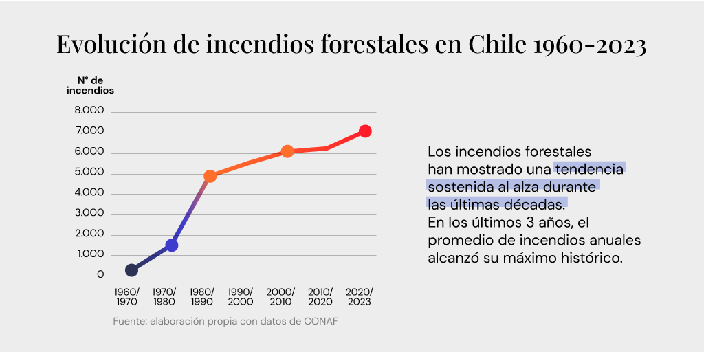 ideapais's tweet photo. 👀 Te compartimos una nueva infografía sobre Incendios Forestales. En ella revisamos su tendencia al alza durante los últimos años, sus causas y la respuesta que se les ha dado.
👉🏻 ¡Si tienes una duda, déjala en los comentarios! https://t.co/HARGBfAuLx