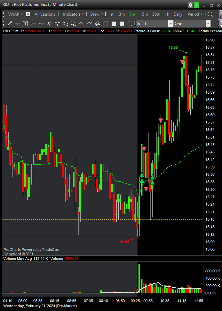 Another great day :) 
$AMZN ✅
$RIOT ✅

#bbtfamily #DayTrading <a href="/BearBullTraders/">Andrew Aziz</a>