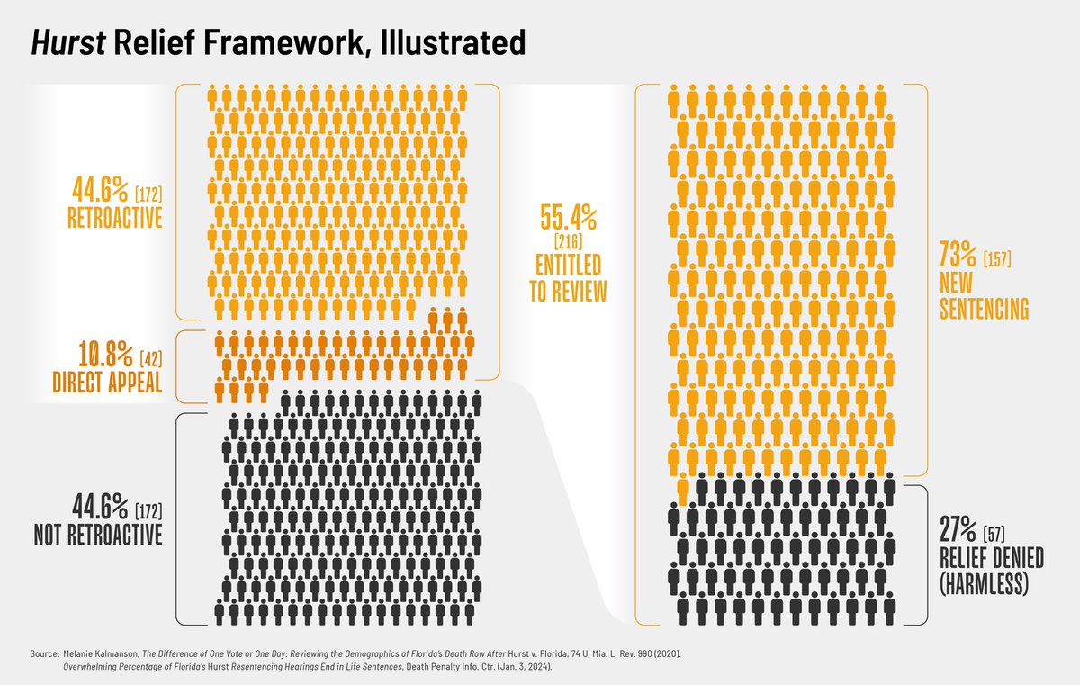 New from @FLDeathPenalty: How the 386 people who were on Florida’s death row when Hurst was decided were sorted based on the Florida Supreme Court’s post-Hurst framework. fladeathpenalty.substack.com/p/more-hurst-r…