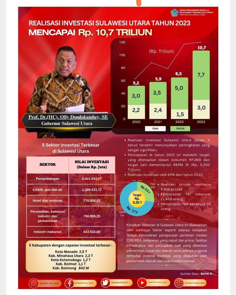Realisasi Investasi Provinsi Sulut Tahun 2023 Capai Rp10,71 Triliun dlvr.it/T33lvX