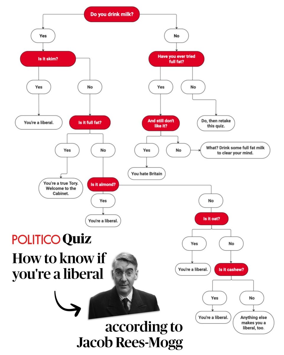 Can you tell if you’re a Tory or a liberal based on the milk you drink? Conservative MP Jacob Rees-Mogg thinks so: bit.ly/49IOL6w Take the quiz to find out.