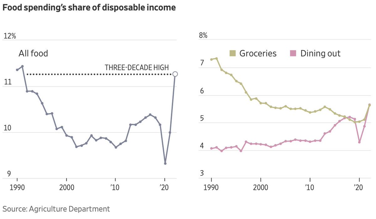 US consumers spent 11.2% of their disposable income on food in 2022, the highest share since 1991.