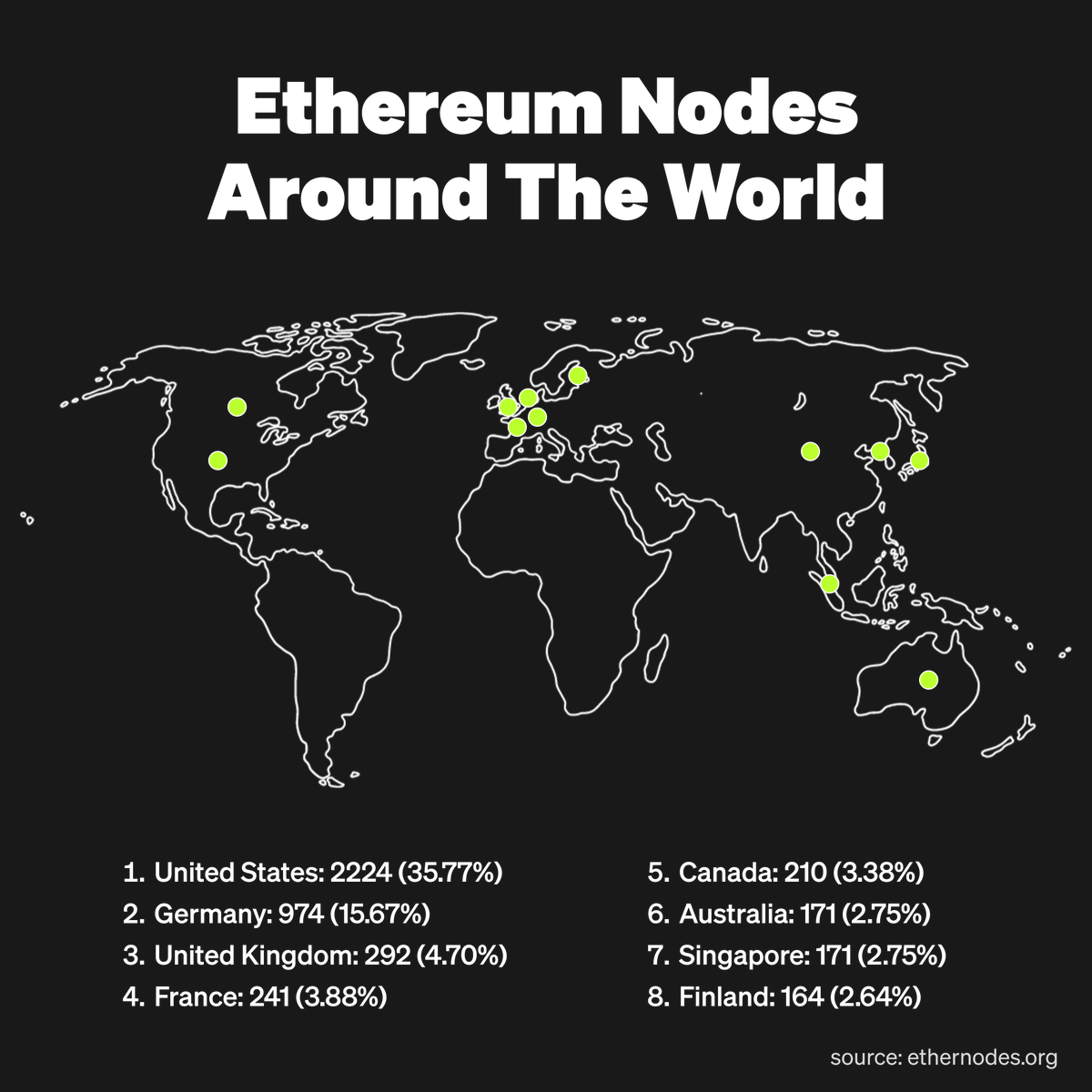 WednesdayWisdom 🧠 Everywhere I look, I see an #Ethereum node! 🌍 From New  York to Tokyo and everywhere in between, these nodes form the backbone of a  decentralized network.