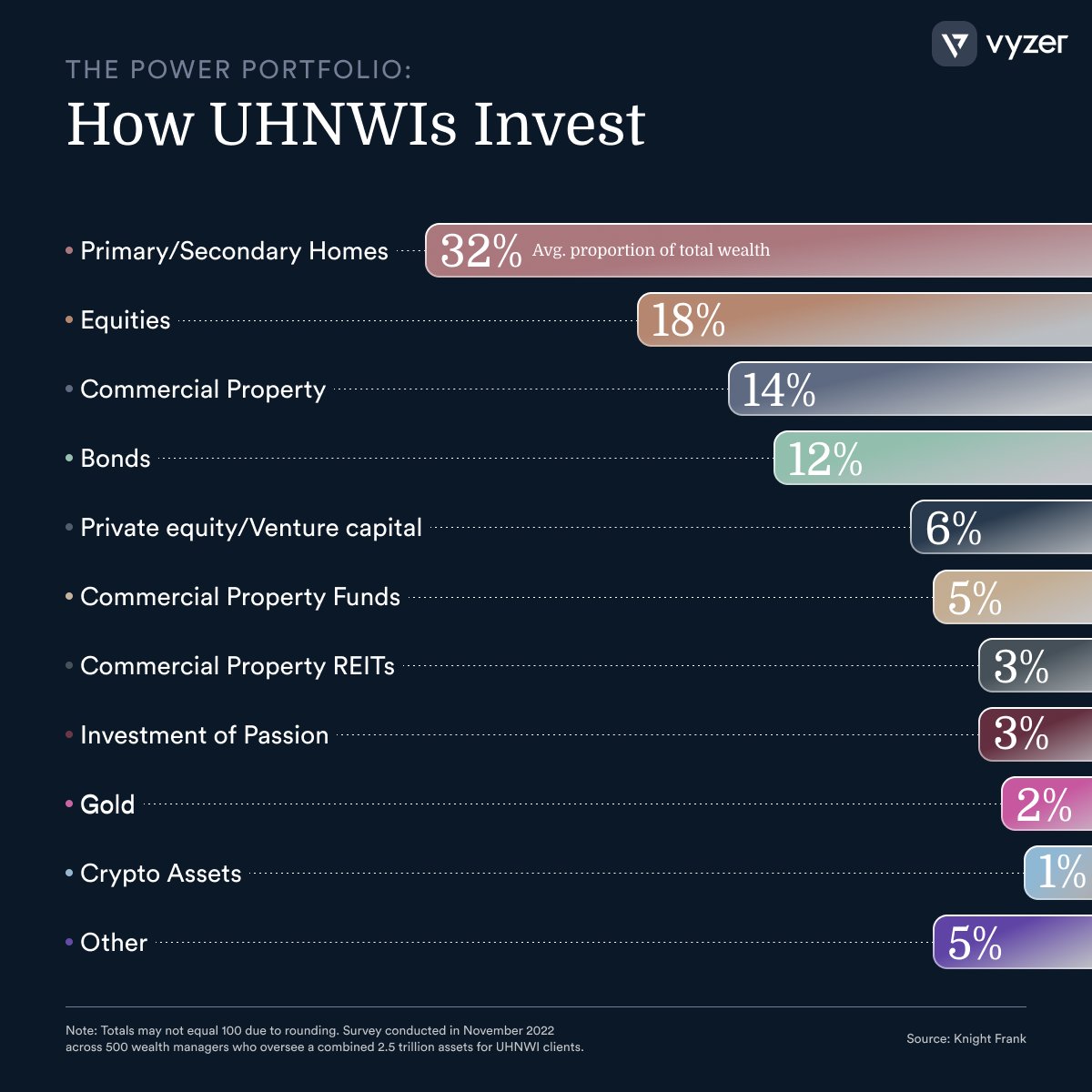 VyzerFinance's tweet image. 🔍Unveiling the ultra-rich's portfolio secrets in our latest infographic: Diverse #investments from Real Estate to Art, showcasing their strategic spread of wealth. 

Experience wealth management made simple with #Vyzer. Your portfolio, effortlessly managed. Try it now for free!