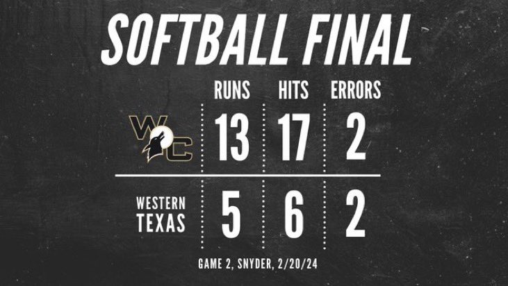 Weatherford College with sweep yesterday 🧹🧹🧹 out in west Texas! The Coyotes come home this weekend for the Coyote Chillout🐺🥎💪🏻 <a href="/CoyotesDen/">Weatherford College Softball</a> <a href="/WCCoyotes/">WC Coyote Athletics</a>