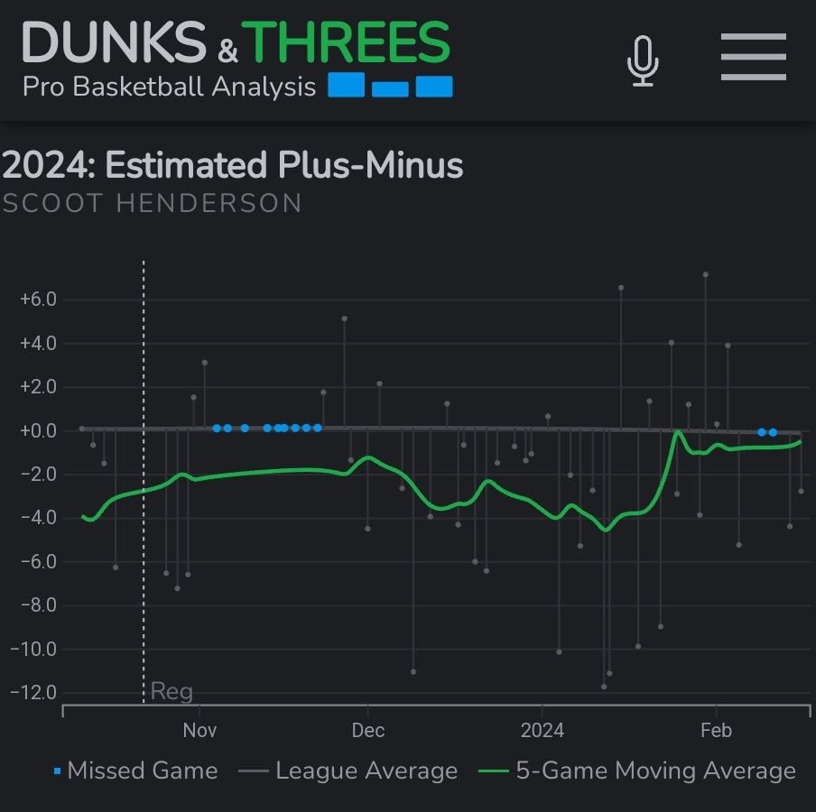JosephTrapo's tweet photo. @JCigan @NBACouchside @TrillBroDude @NBABabySecret @Stathead Not BPM, but his EPM graph is trending *slightly* upwards https://t.co/G9RqYOjq2L