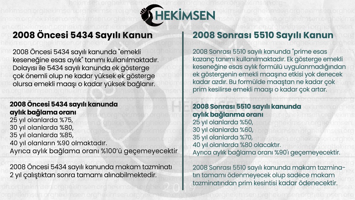 1 Ekim 2008 tarihinden sonra memuriyete girenler neden 2008 öncesine göre neden daha düşük emekli maaşı almaktadır?
SGK devlet memurlarının sosyal güvenlik haklarında yeni memur-eski memur 2008 öncesi 2008 sonrası gibi tanımlarla ayrımcılığa son vermelidir.
Aynı işi yapan, aynı