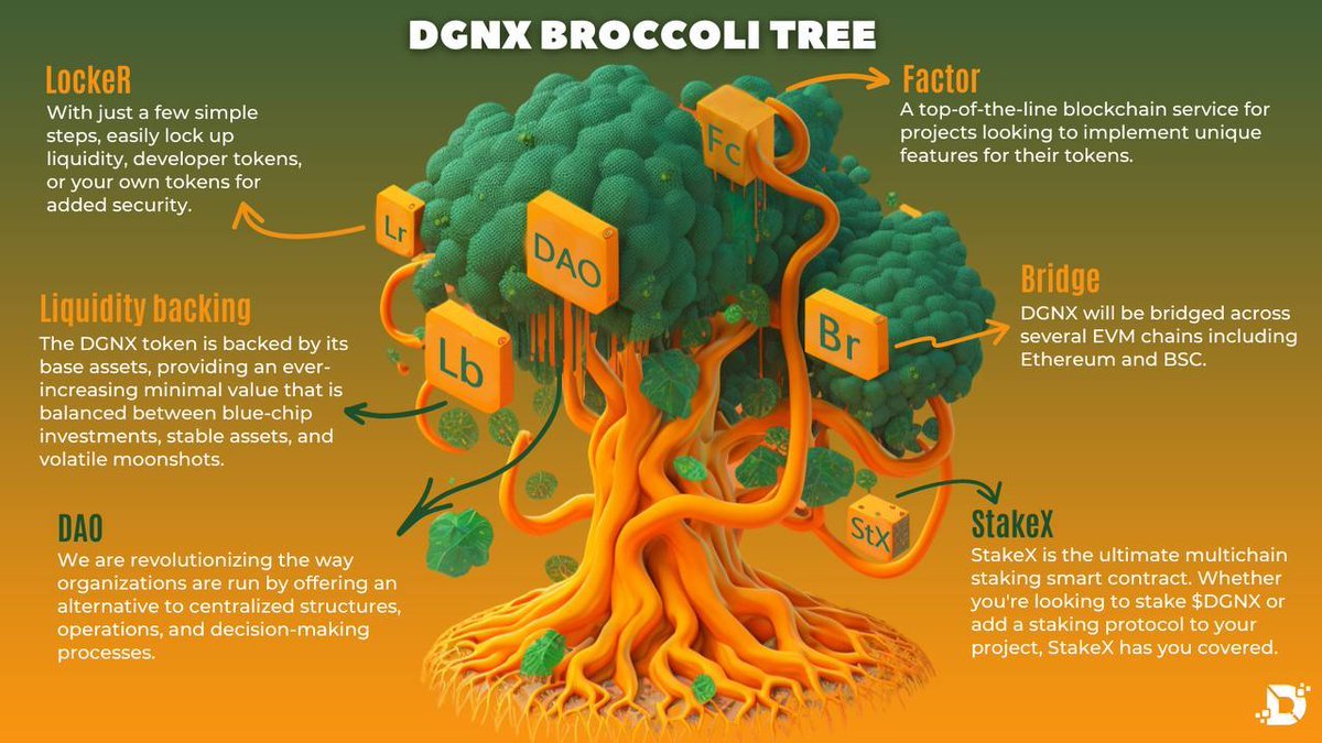 <a href="/JakeGagain/">JAKE</a> At $DGNX, Bear market really don't scare us. Having survived 18 months of persistent bearish market, nothing can pull us down. $DGNX is a multichain ecosystem with an exciting array of DeFi products: Swap, #DAO, #Bridge, #LockeR, #StakeX &amp; more! 💯 alpha!

linktr.ee/degenx