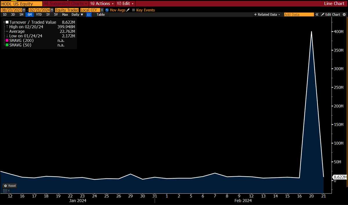EricBalchunas's tweet photo. $HOLD and $BTCW volume back to normal today. It was just one crazy day to remember and now it's over, gives credence to the 'algo testing' theory or some kind of arbing bt ETFs/exchanges vs some kind of retail buying frenzy. Either way this is a very unusual ETF chart: https://t.co/DNmsbp8wN6