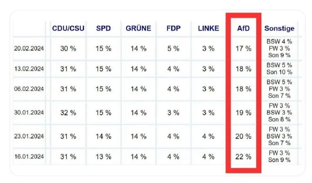 Weil es so schön ist hier nochmal der Trend zur Bundestagswahl von Forsa in der Übersicht. Weiter #GegenRechts!