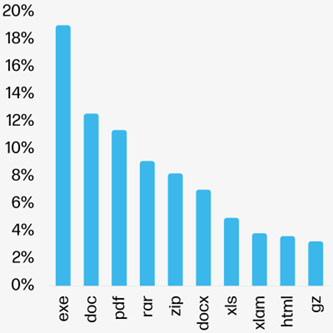 hpsecurity's tweet photo. ๐ PDF #malware is on the rise! This quarter, 11% of malware analyzed by our threat research team was in PDF format, including a notable #WikiLoader campaign being used to deliver #Ursnif.
๐ฆ Read our latest report for more: https://t.co/QmXGcXDJAs https://t.co/v0gZAt5dll