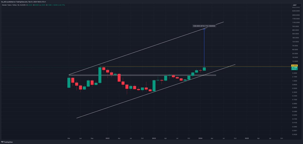 CryptoKindie's tweet photo. $RNDR Monthly

Interesting Bull channel on the Monthly... $500 $render anyone? 🫡

I might be a few cycles too early with this chart. But when adoption truly hits the @rendernetwork, wide-scale usage,  I can see this bull channel filling out.

One needs conviction and a long-term mindset to even consider such a move. But, I have this crazy idea that a decentralized network of GPUs might be ludicrously valuable one day, maybe it's just me 😅