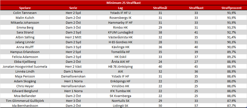 Handbollsdata.se tweet media