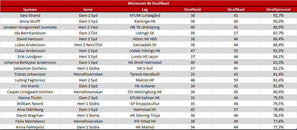 Handbollsdata.se tweet media