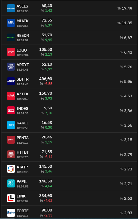 mehmetmesci's tweet photo. #TTE İş Bankasının bu fonu endeksin kırmızı olduğu bir günde 7 tavan çıkarma başarısı gösterdi.
#REEDR #KFEIN #SMART #MOBTL #KRONT #FONET #OBASE https://t.co/loHqKHY8zm