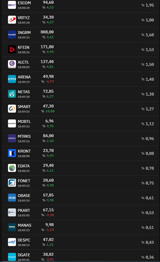 mehmetmesci's tweet photo. #TTE İş Bankasının bu fonu endeksin kırmızı olduğu bir günde 7 tavan çıkarma başarısı gösterdi.
#REEDR #KFEIN #SMART #MOBTL #KRONT #FONET #OBASE https://t.co/loHqKHY8zm
