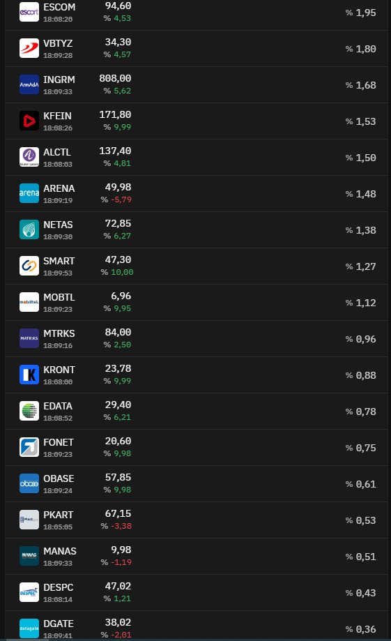 #TTE İş Bankasının bu fonu endeksin kırmızı olduğu bir günde 7 tavan çıkarma başarısı gösterdi.
#REEDR #KFEIN #SMART #MOBTL #KRONT #FONET #OBASE