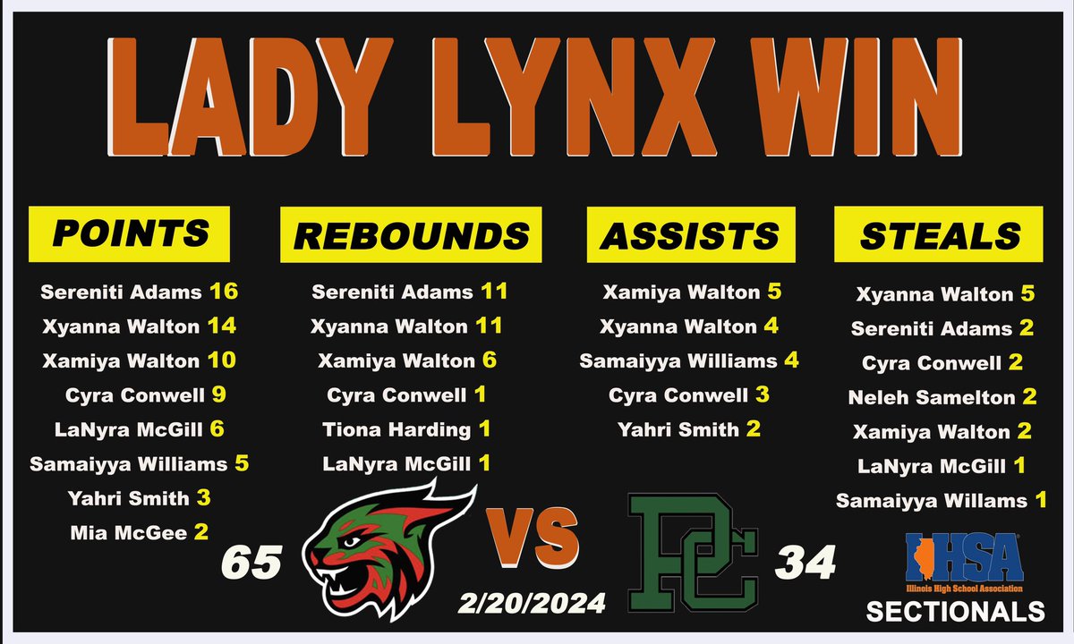 Game 34 / WIN vs Providence  

Adams -16pt, 11reb, 2stl, 1blk
Xy.Walton-14pt, 11reb, 4ast, 5stl
Xa.Walton-10pt, 6reb, 5ast, 2stl
Conwell-9pt, 1reb, 3ast, 2stl
McGill-6pt, 1reb, 1stl
Williams-5pt, 1reb, 4ast, 1stl
Smith-3pt, 2ast
McGee-2pt
Samelton-2stl 
Harding-1reb 

#MoreHeat
