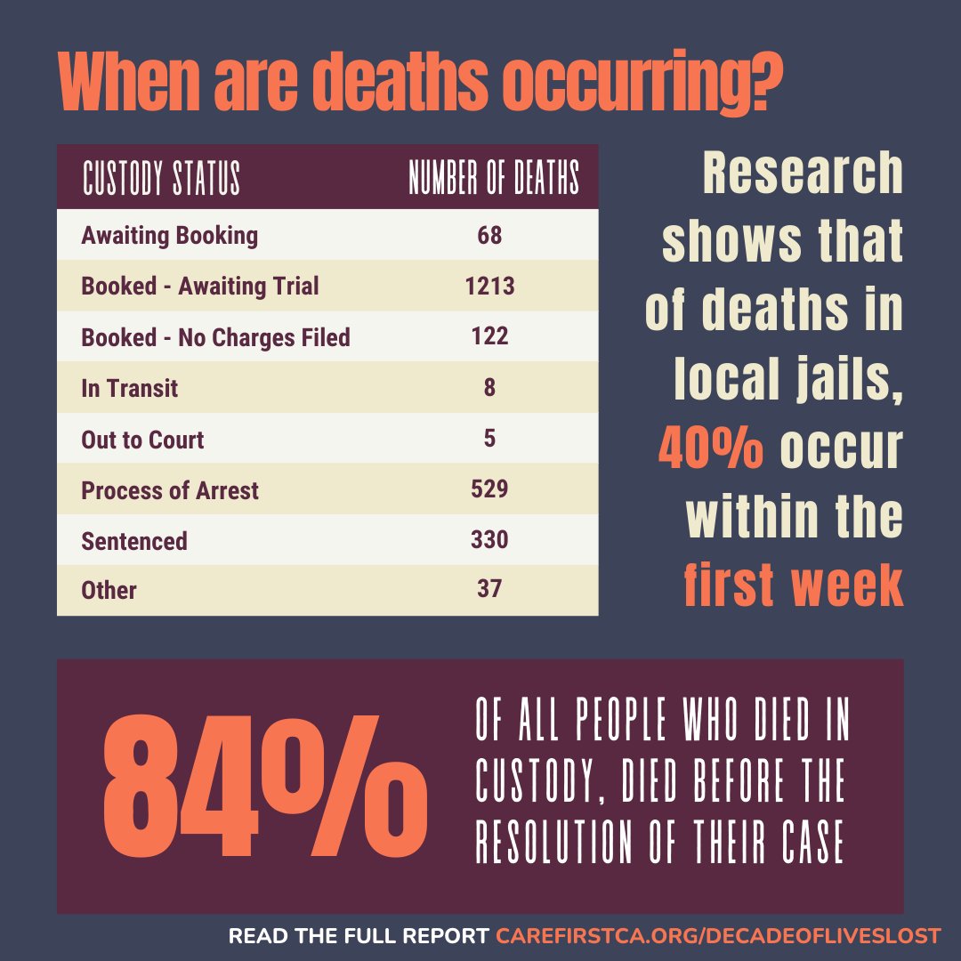 In California, 84% died BEFORE the resolution of their case.

Endingal inc pretriarceration is the FIRST step in protecting the lives of those arrested.

#DecadeOfLivesLost #CareFirstJailsLast
