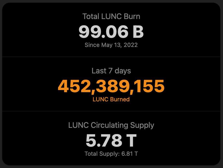 LUNCMetrics's tweet image. We are SOOOOOO close to 100 Billion #LUNC burned.  Can we hit it before the next monthly @binance #LuncBurn ?

SMASH THAT LIKE BUTTON if you think we can do it #LUNCCcommunity !