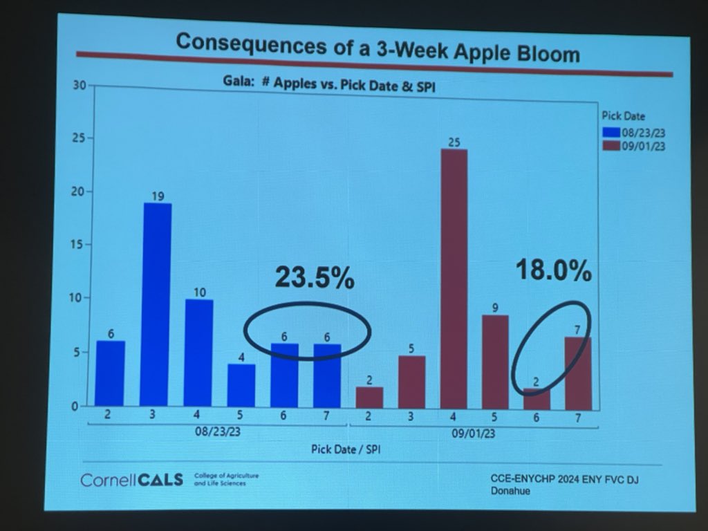 Nothing normal about 2023 growing season according to Dan Donahue Cornell ENYCHP