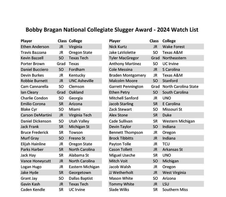braganslugger's tweet photo. Excited to announce that the Bobby Bragan National Collegiate Slugger Award watch list has been released! This year's BBNCSA Watch List consists of 52 student-athletes representing a record of 21 conferences. Fans can follow news about the BBNCSA at https://t.co/piFiPGp05y https://t.co/7hVhV4z4Z3