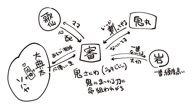 たぶん我が本丸の審神者とその周りこんな感じ 