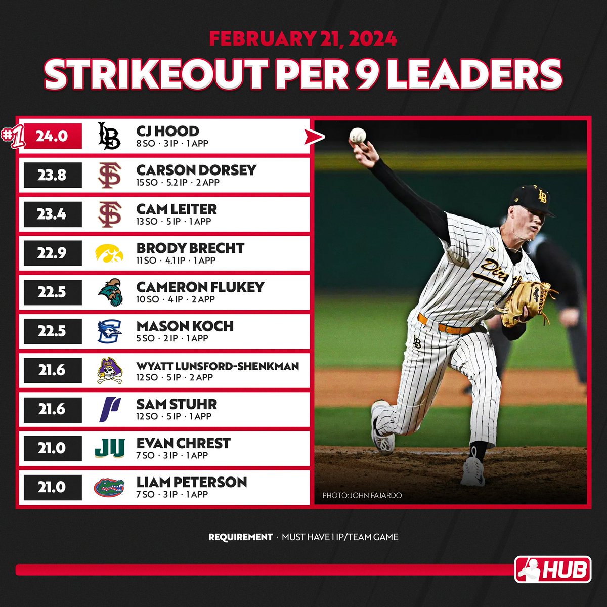College Baseball Hub tweet media