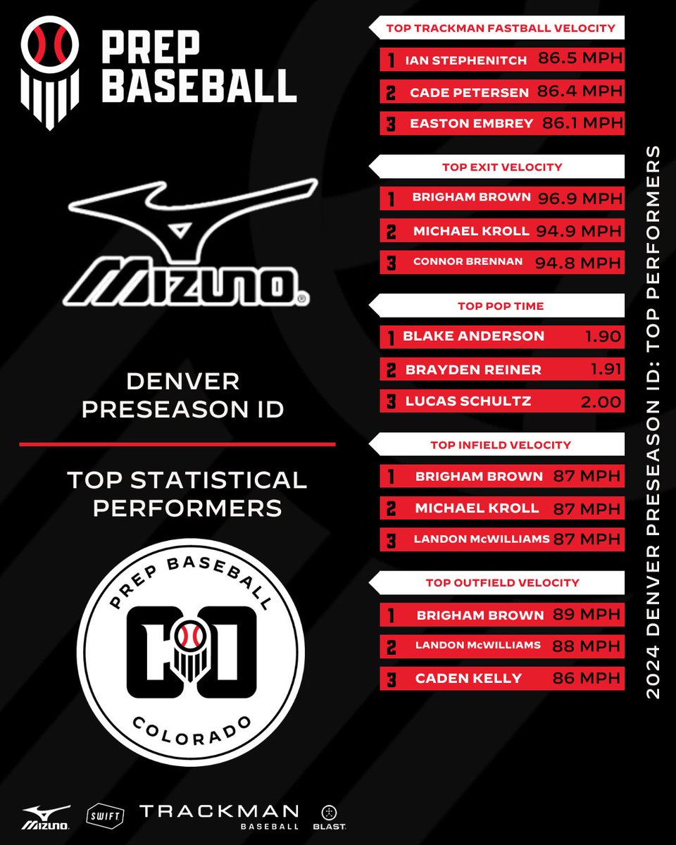 Prep Baseball Colorado tweet media