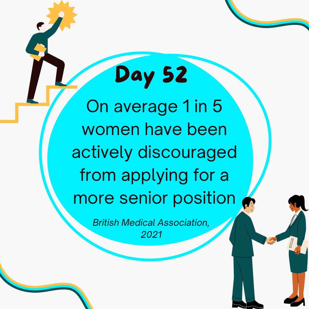 On average 1 in 5 women have been actively discouraged from applying for a more senior position
#genderbias #sexism #medicine #womeniedicine #healthcare #women #workplace #sexualviolence #medic #NHS #itsnotok #sexualassault