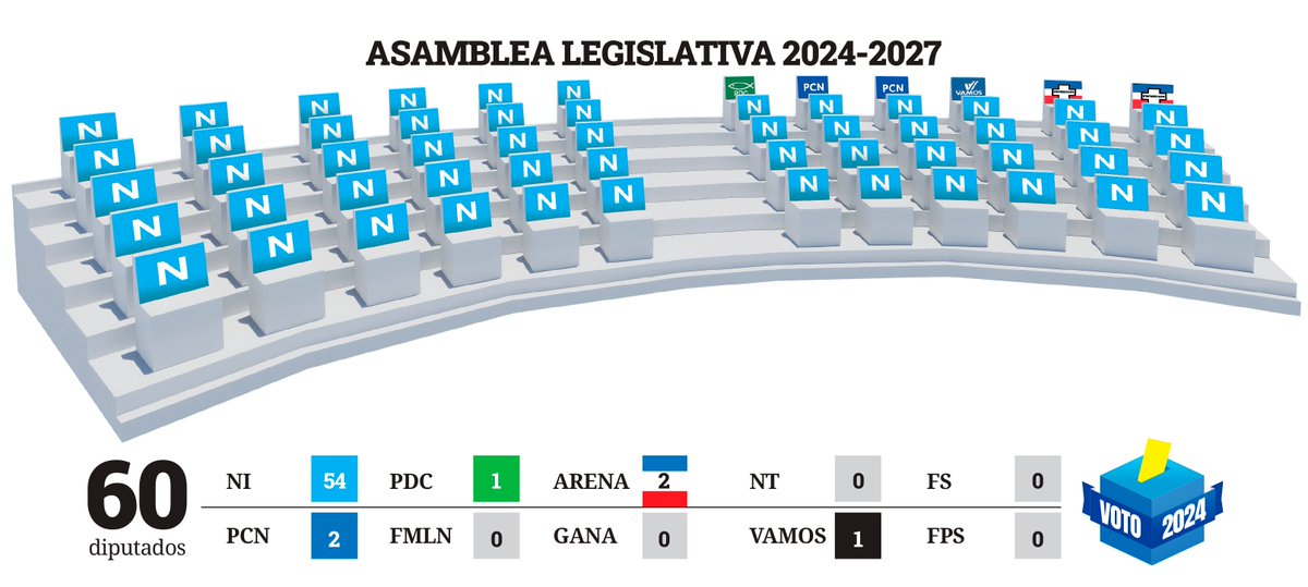 Diario El Salvador tweet media