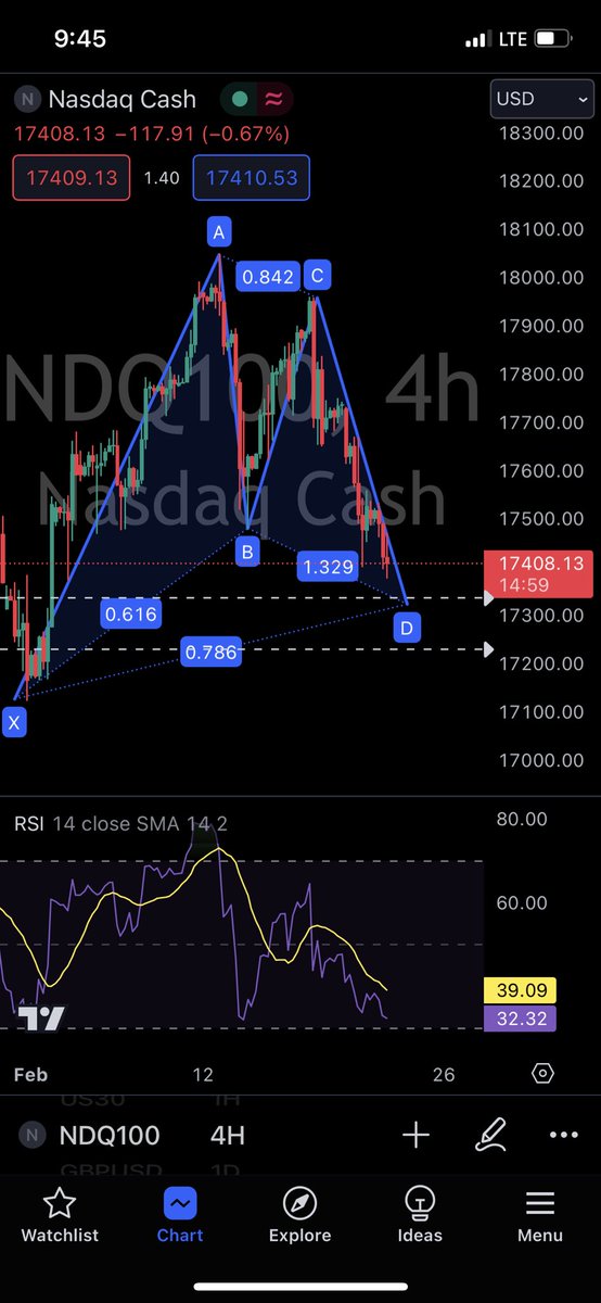 7Day7heory's tweet photo. ننتظر اكتمال نموذج الـGartley على النازدك (NASDAQ)

 #NASDAQ100 #US100 #النازدك #Harmonic #هارمونيك #تحليل #فوركس #Forex #عملات #US30 #DJI #ذهب #XAUUSD #Ger30 https://t.co/hz9n4QJE90
