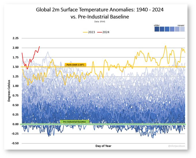 If it was 2050 it would be shocking - but look at the calendar its February 2024 and its happening now
Meanwhile airport expansions, road expansions, dying Arctic being used to drill for even more oil, economic growth the priority even as water levels disappear in parts of Spain