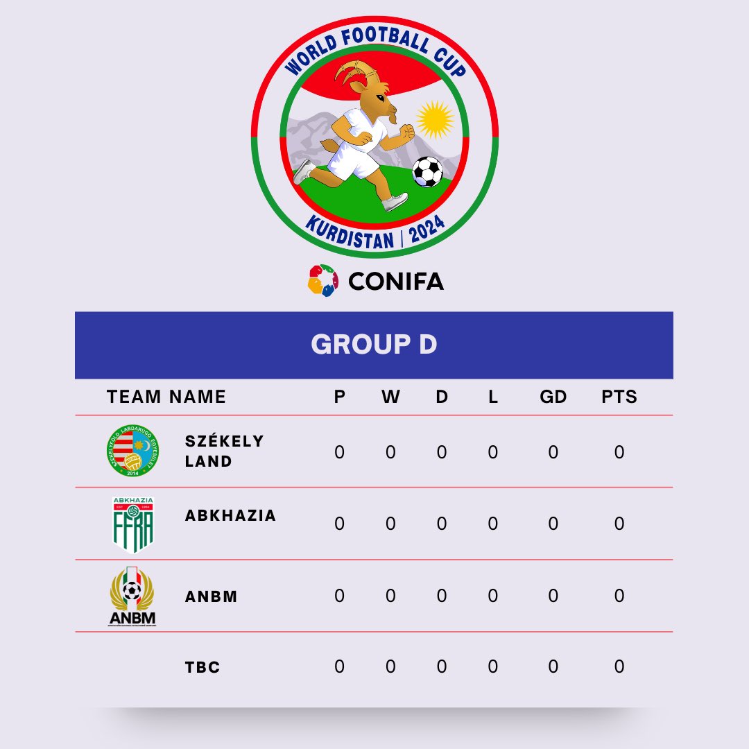 Finally Group D! As with Group C the final position has yet to be confirmed.#CONIFA ⚽️🤝