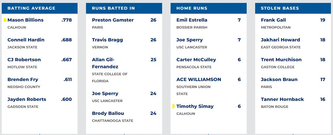 The Bats are 🔥 for the Warhawks!! Team BA of .354 is good for 7th in the country, while <a href="/MasonBillions1/">Mason Billions</a> leads all of NJCAA with a .778 average (14-18)😯. <a href="/timothysimay11/">Timothy Simay</a> finds himself tied for 2nd in Homeruns with 6 through 9 games, while also hitting .500 (15-30)💣