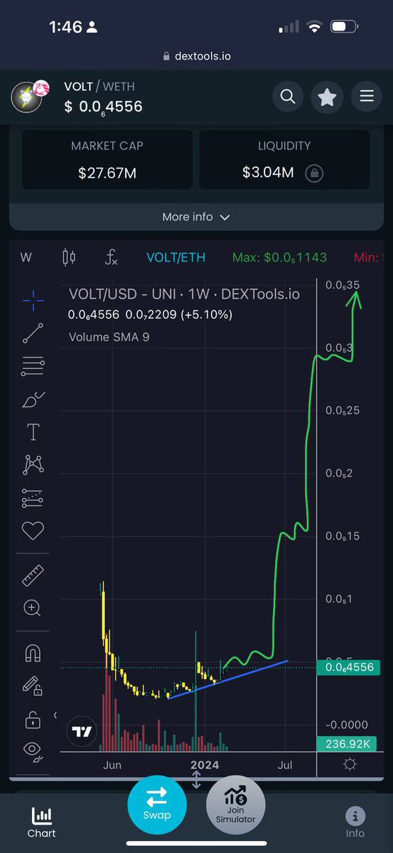 ReturnOfOz's tweet photo. THE NEXT 1-2 DAYS MIGHT BE THE LAST DIP OPPORTUNITY TO LOAD UP ON YOUR HIGHEST CONVICTION MEME COIN WITH THE STRONGEST COMMUNITY. 

I SMELL A HUGE RALLY OF SMART MONEY COMING IN AND ABOUT TO SEND IT FR FR! 

JUST $VOLT IT ⚡️@VoltInuOfficial https://t.co/6fYMdJJWMk